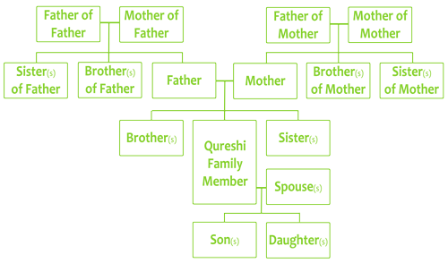 Qureshi Family Tree